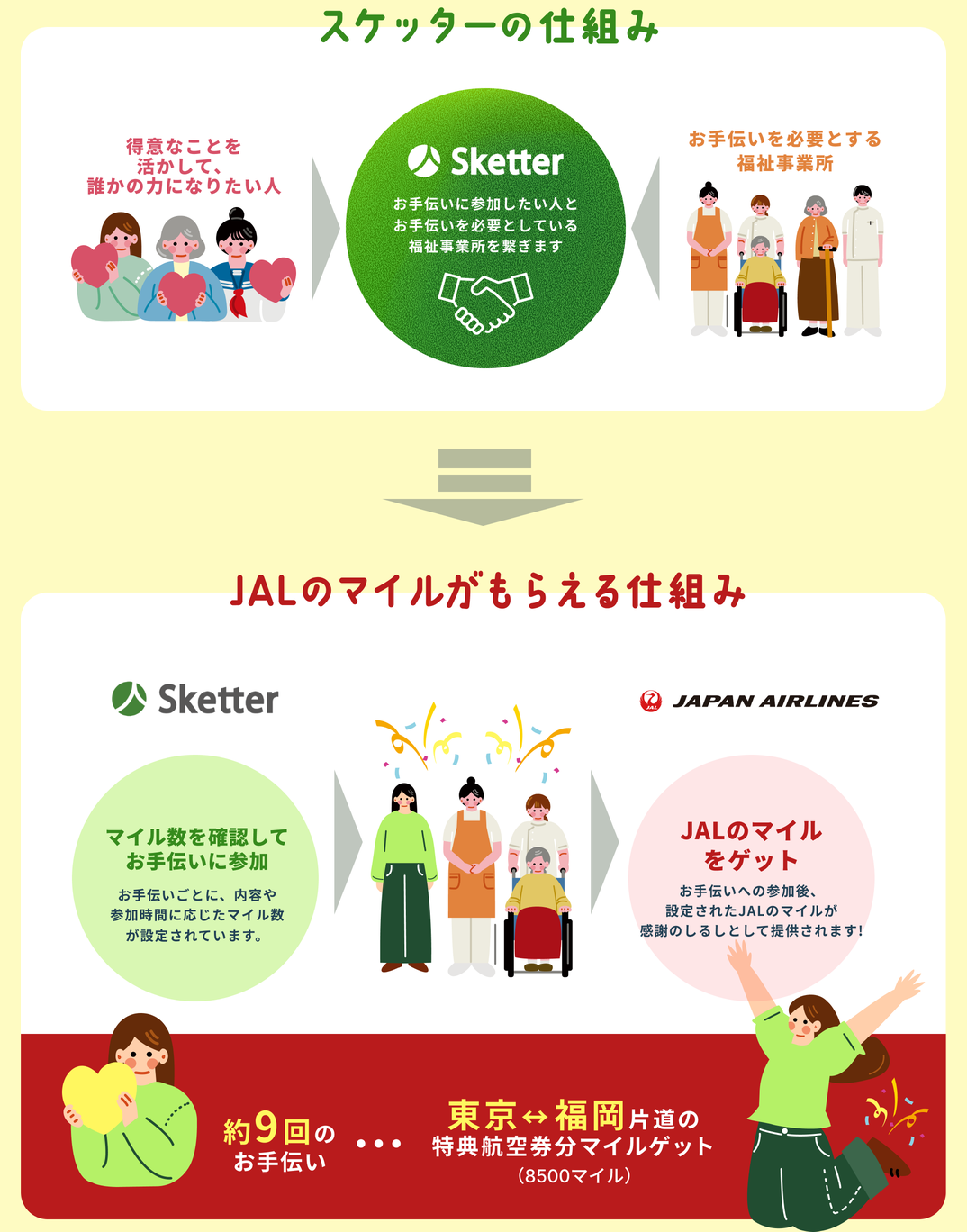 スケッターの仕組みと、JALのマイルがもらえる仕組みの図解